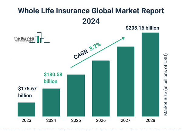 Whole life insurance global market report.