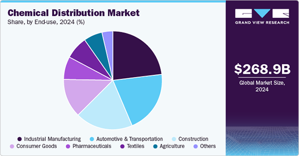 Chemical Distribution Market