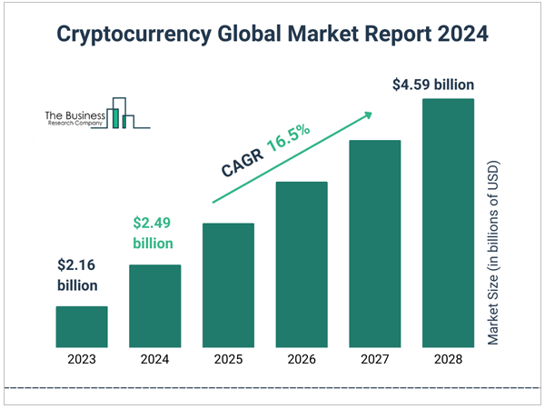 CryptoCurrency Global Market Report 2024