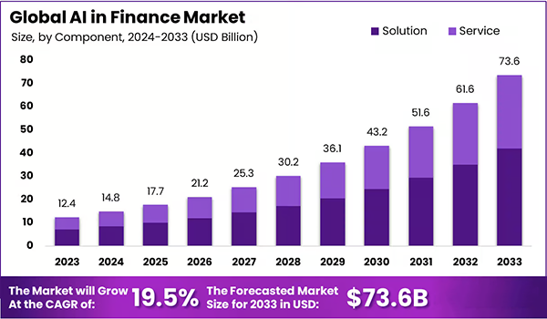 Global AI in finance management. 