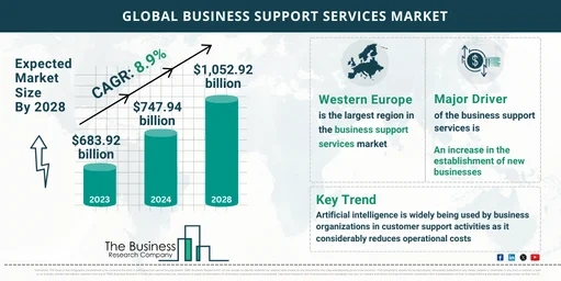 Global Business Support Services Market