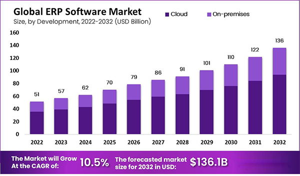  Global ERP software market.