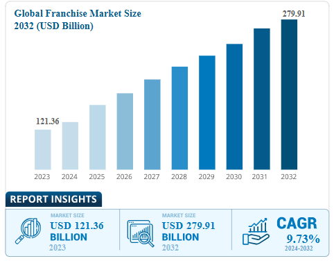 Global Franchise Market Size 2032 (USD Billion)