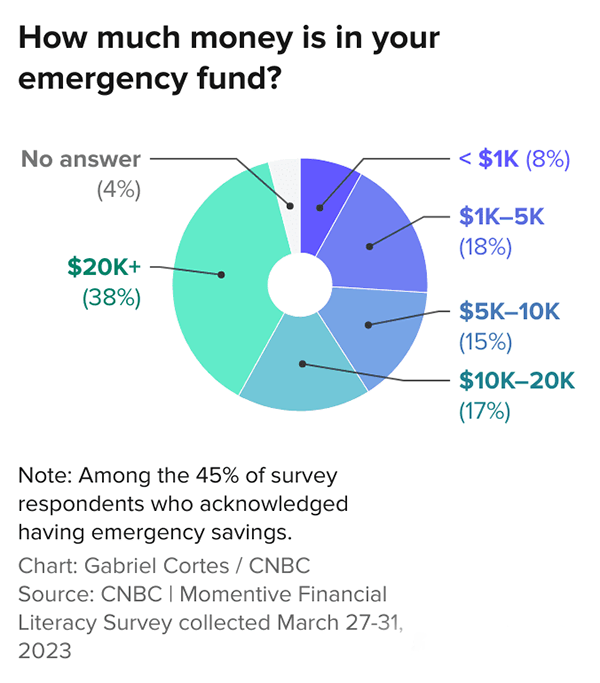 How Much Money Is In Your Emergency Fund?