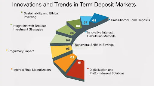 Innovation and trends in term deposit markets