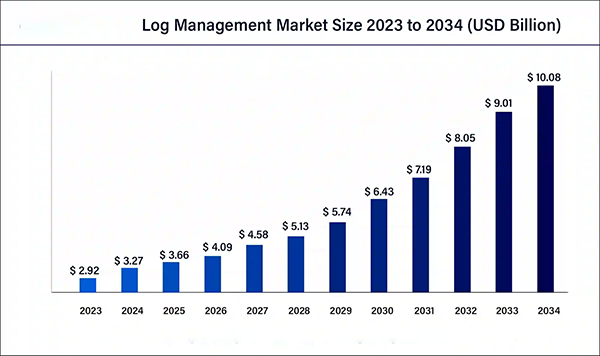 Log management market size 2023 to 2034. 