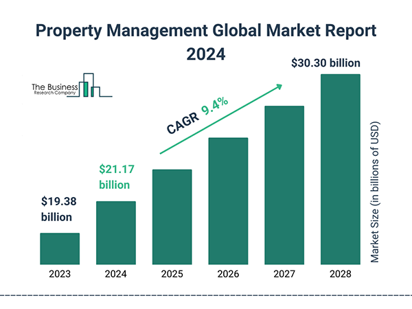 Property management global market report. 