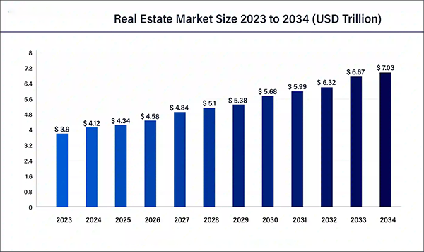 Real Estate Market Size.