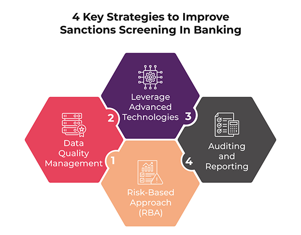 Strategies to improve sanctions screening in banking