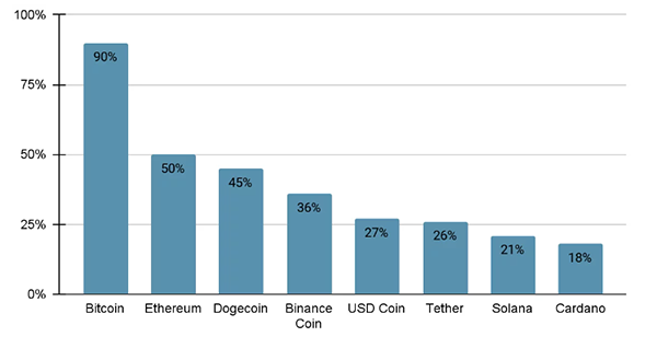 Top Crypto Currencies 2024