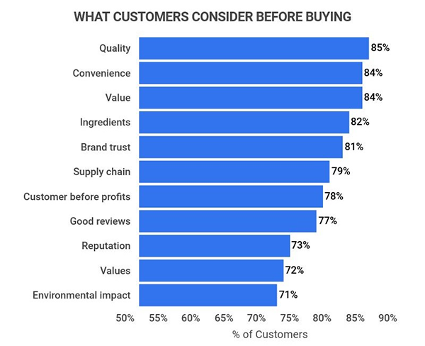 What customers consider before buying. 