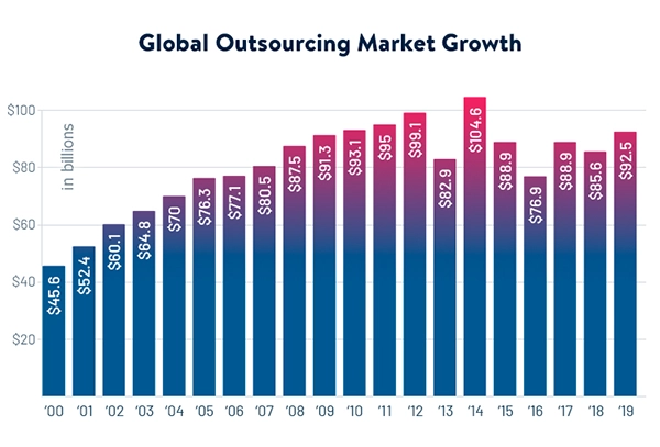 global outsourcing market growth