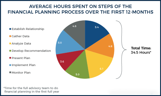 hours spent on financial planning