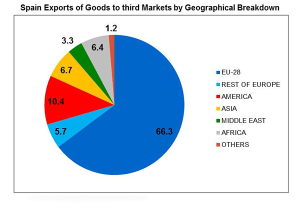 pie chart of export territories of Spain