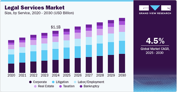  the demographics of the Legal Service Market 