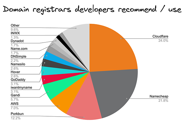  top domain registrar