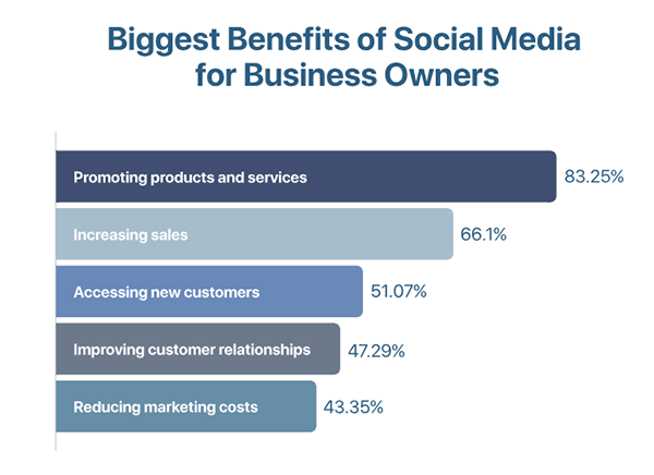 Biggest benefits of social media for business owners. 