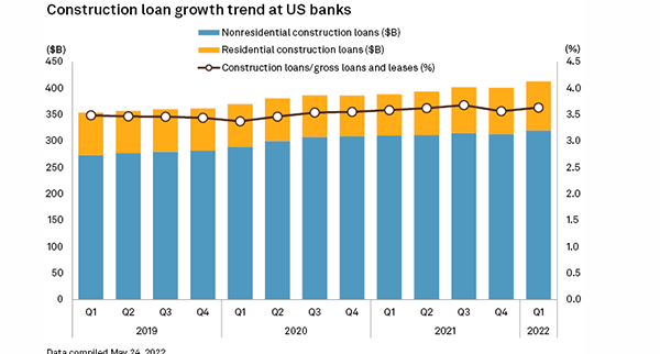 Construction Loan Growth Trend at US Banks