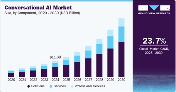 Conversational AI Market