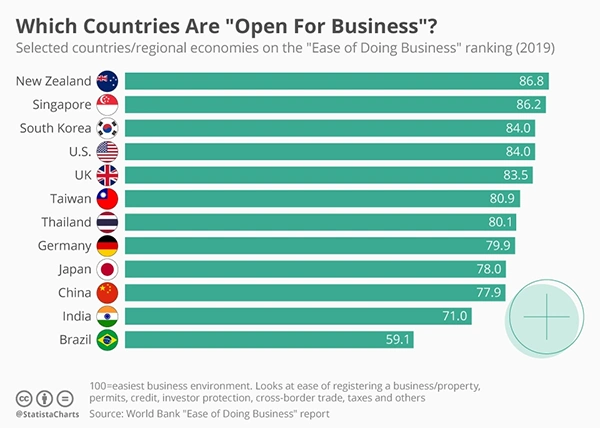 ountries that are welcoming foreign investments