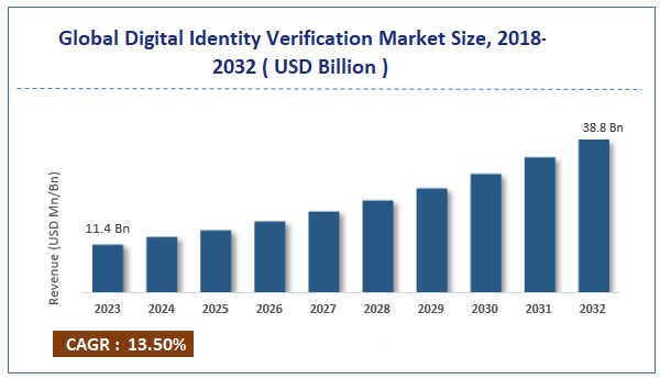 Digital identity verification market