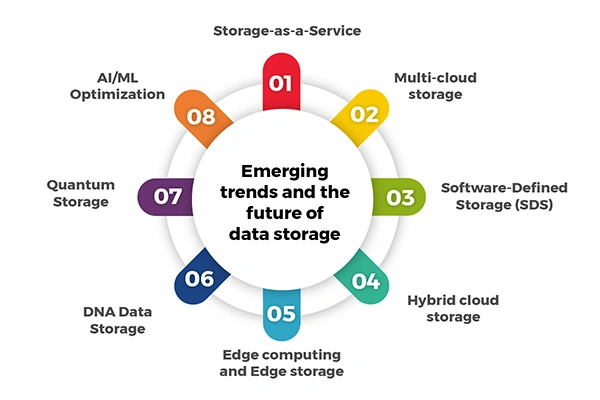 Emerging trends and the future of data storage. 