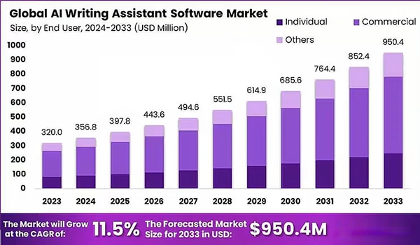 Global AI Writing Assistance Software Market