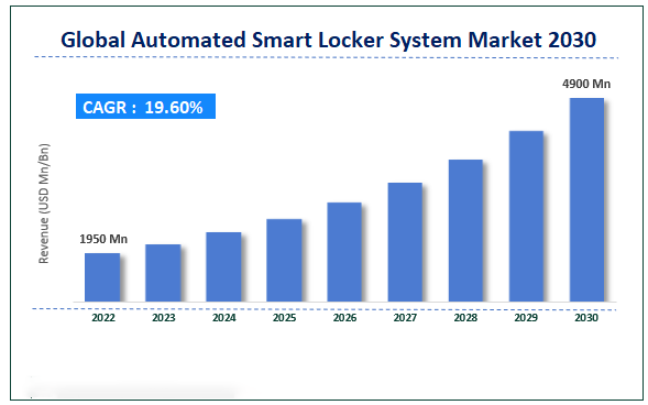 Global automated smart locker system market