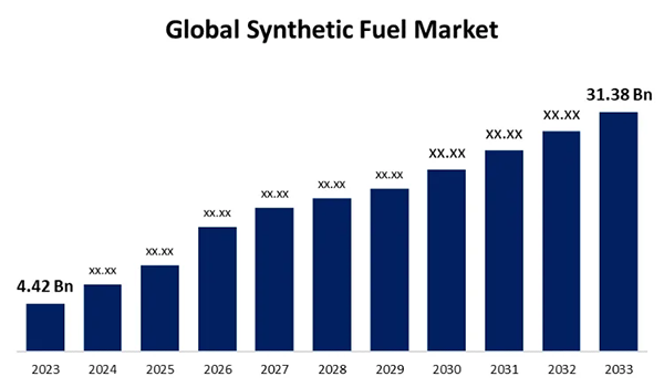 Global synthetic fuel market. 