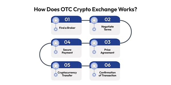 How Does OTC Crypto Exchange Works