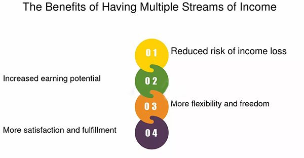 Multiple Streams of Income