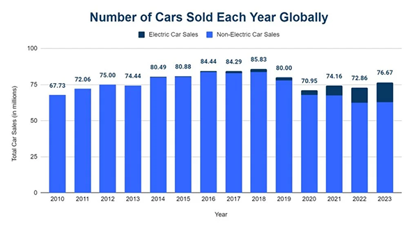 Numbers of cars sold each year globally.