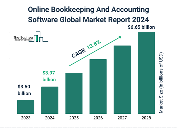 Online bookkeeping and accounting software global market report. 