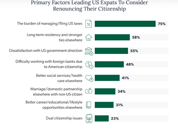 Primary reasons leading US expats to consider renouncing their citizenship