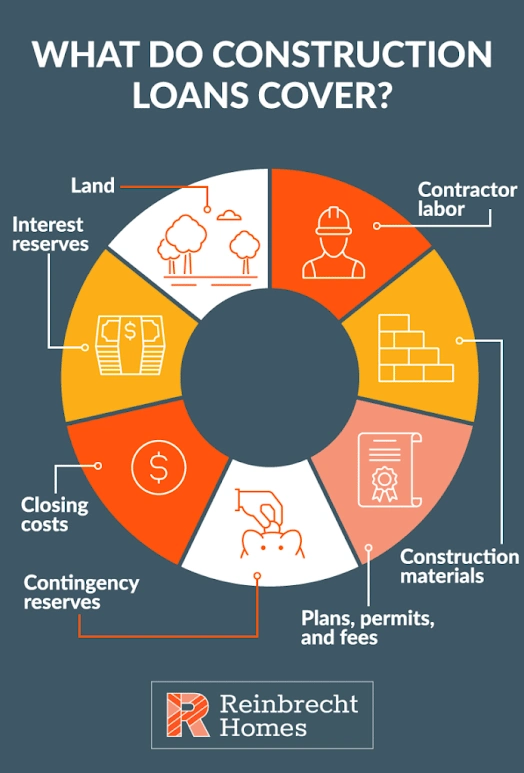 The factors that construction loan covers