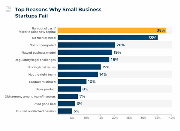 Top reasons why small business startups fail