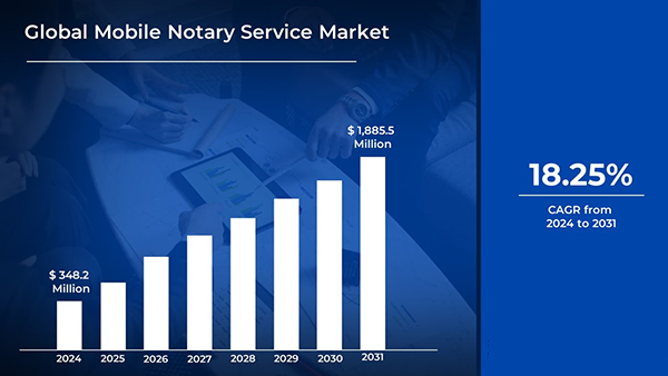  global mobile notary service market's market value