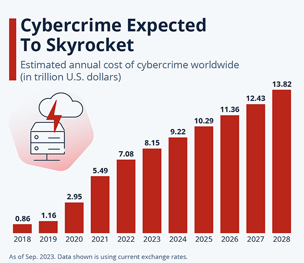  skyrocketing value of the cybercrime expectation ratio