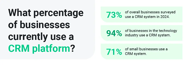 total percentage of industries using CRM systems