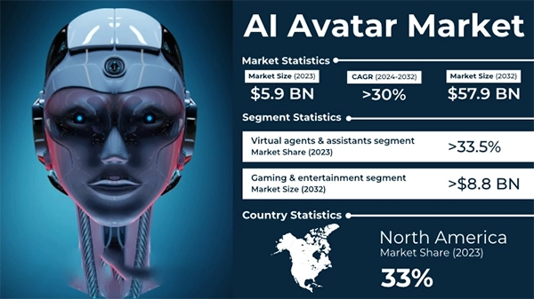 AI Avatars Market Statistics 