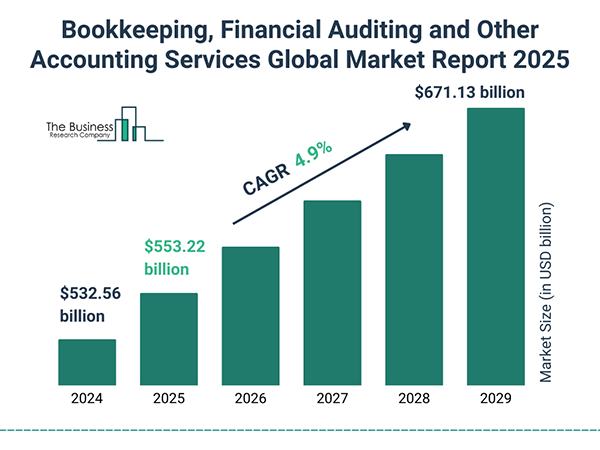 Accounting services market size.