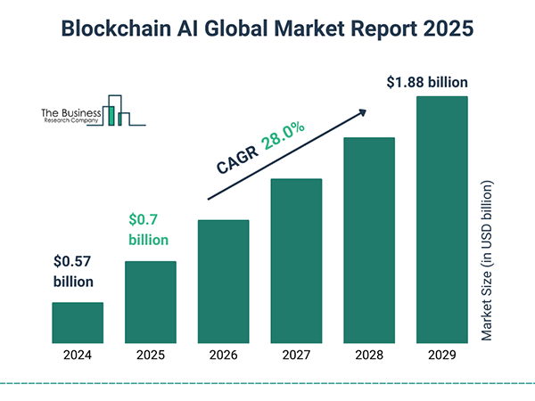 Blockchain AI Global Market Report 2025