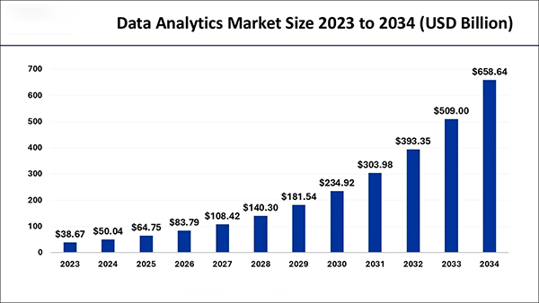 Data Analytic Market Size 2023 TO 2034