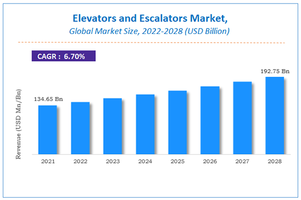 Elevators and escalators market