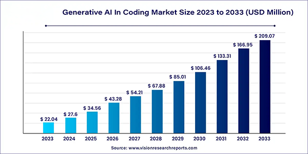 Generative AI in coding market size