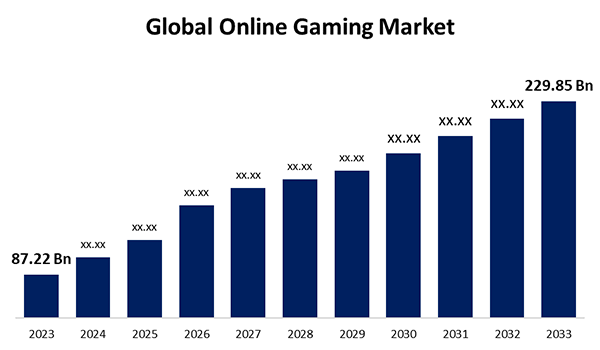 Global online gaming market.