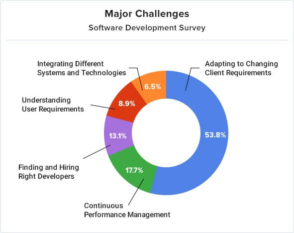 Major challenges faced by software developers. 