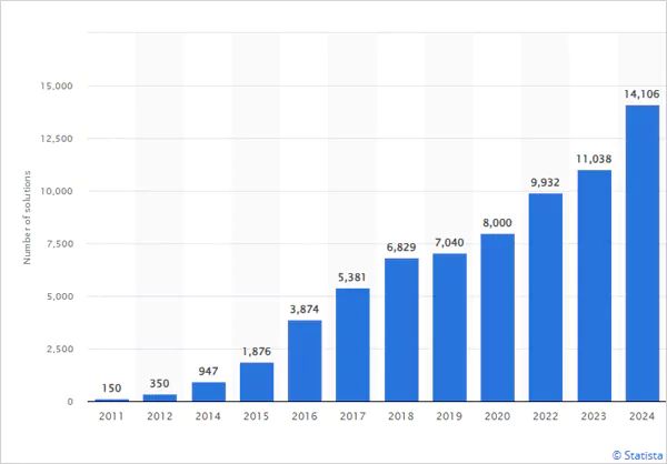 Number of MarTech solutions available worldwide