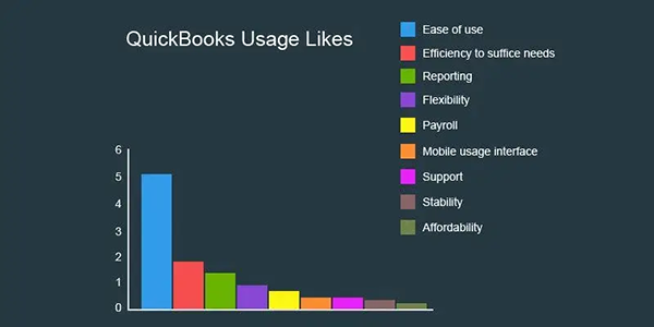 Quickbooks Usage likes