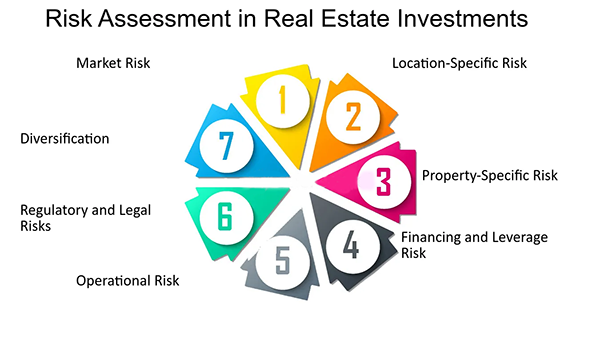 Risk Assessment in Real Estate Investments